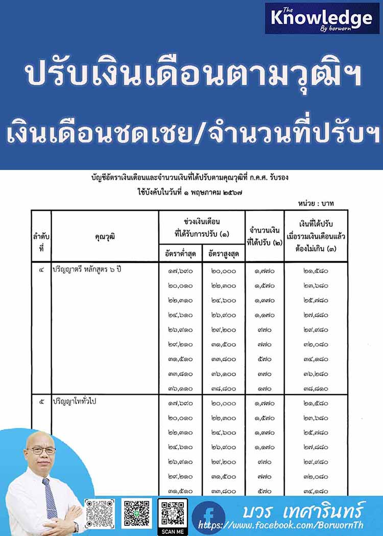 การปรับเงินเดือนข้าราชการครูและบุคลากรทางการศึกษาตามมติคณะรัฐมนตรี