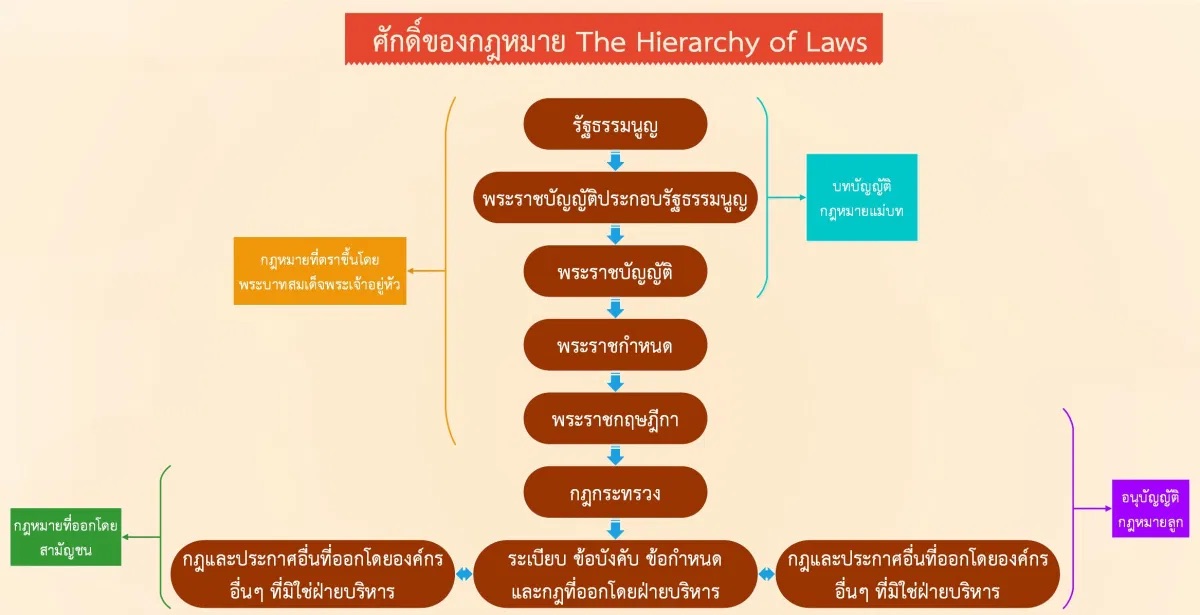 กฎหมายสาระสำคัญของกฎหมาย