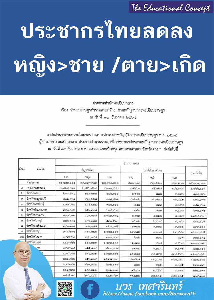 การเปลี่ยนแปลงโครงสร้างประชากรไทยปี 2568 