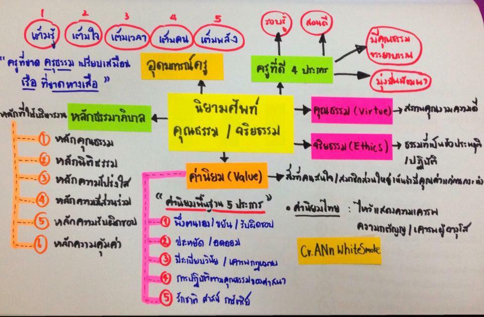 เตรียมสอบครูผู้ช่วย ; คุณธรรม จริยธรรม จรรยาบรรณวิชาชีพครู 2 