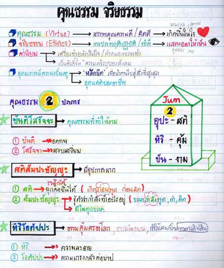 สอบครูผู้ช่วยภาค ก ; ความรู้ความเข้าใจเกี่ยวกับความประพฤติและการปฏิบัติของวิชาชีพครู3