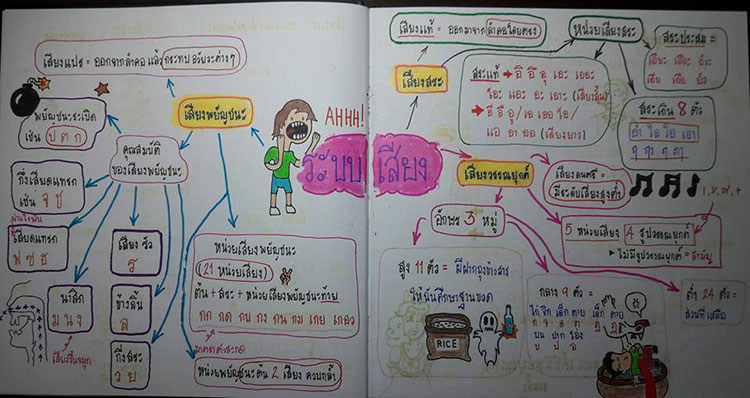 ความรู้ความสามารถทั่วไป ; ภาษาไทยชุดสเนห์ภาษาไทย2