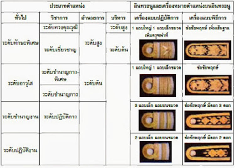 การบริหารงานบุคคล ; การประดับเครื่องหมายราชการ เข็มที่ระลึก และเครื่องราชอิสริยาภรณ์อย่างถูกต้อง