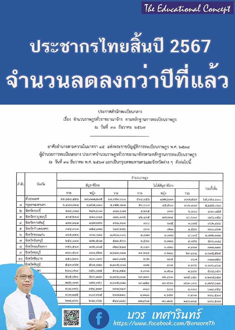 จำนวนประชากรไทยlสิ้นปี 2567 จำนวนลดลงกว่าปี 2566